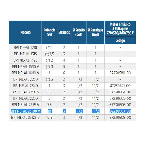 Motobomba Centrífuga Trifásica 10,00 CV BPI Me-al 23100V 220/380/440/760VCA Prevenção Incêndio Laranja IP55